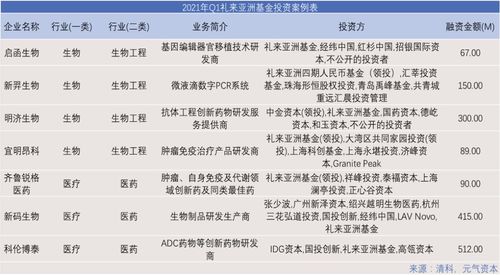 2021年Q1一級(jí)市場投資項(xiàng)目回顧 醫(yī)療健康領(lǐng)域活躍，942次投融資彰顯市場復(fù)蘇