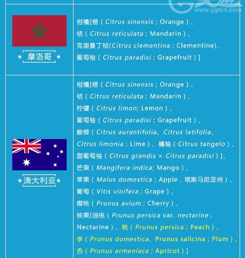 最新進(jìn)口水果準(zhǔn)入名單更新，附完整輸華水果名錄，專業(yè)解讀來(lái)了